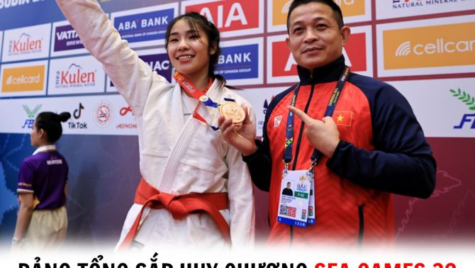 Bảng tổng sắp huy chương SEA Games 32 hôm nay: Campuchia tăng tốc, Việt Nam vượt mặt Thái Lan