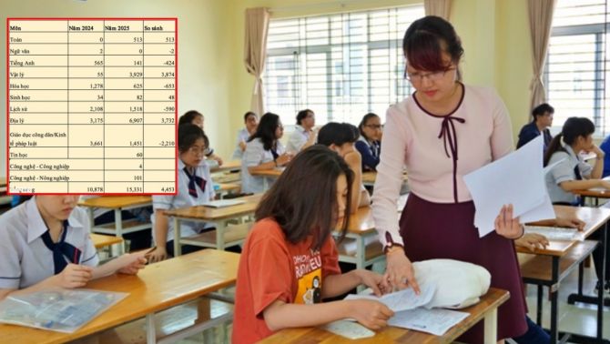 Điểm thi tốt nghiệp THPT 2025 tăng vọt: Một môn bất ngờ 'lội ngược dòng' với hơn 500 điểm 10