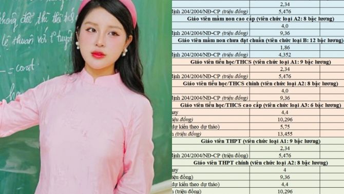 Lương giáo viên có thể sát ngưỡng 18 triệu/tháng, tăng phụ cấp đến 70%, xếp cao nhất khối sự nghiệp