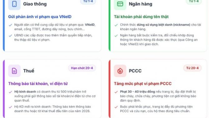 Điểm danh 4 quy định có hiệu lực từ 1/4/2026: Tài khoản ngân hàng yêu cầu nghiêm ngặt, cần biết sớm!