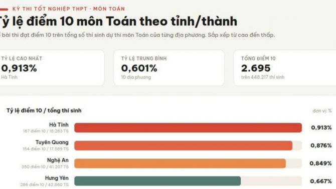 Lý do học sinh THPT Chuyên Tuyên Quang được thi tốt nghiệp THPT tại trường, giám thị đến từ 3 trường khác