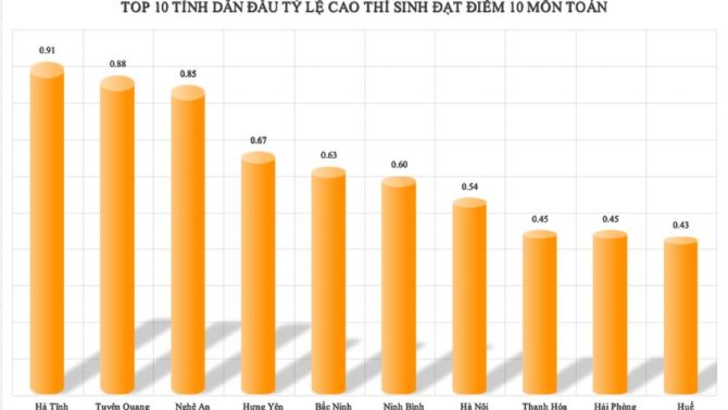 Chủ tịch tỉnh Tuyên Quang chỉ đạo nóng vụ xuất hiện dải điểm 10 môn Toán nghi cao bất thường
