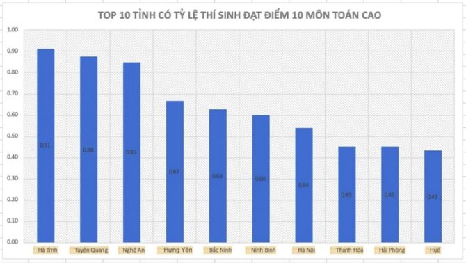 Kết luận vụ phòng thi có 16/22 thí sinh đạt điểm 10 môn Toán tốt nghiệp THPT 2026 ở Hà Tĩnh