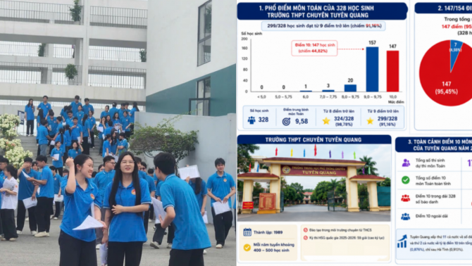 Tin mới vụ 'mưa điểm 10' tại Trường THPT Chuyên Tuyên Quang: Người dân tiết lộ thông tin ít ai biết