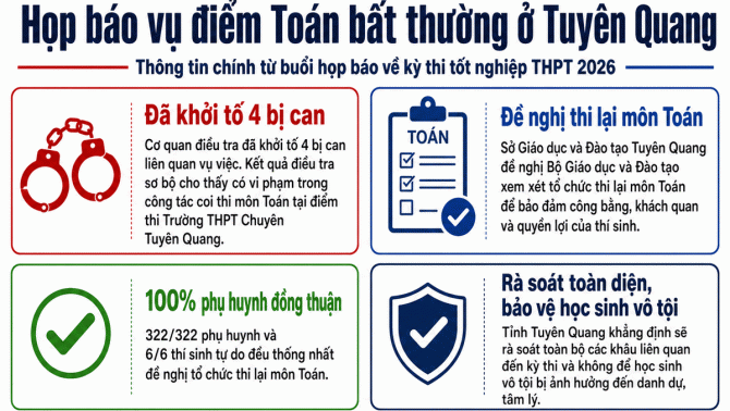 Điểm Toán bất thường: Tỉnh Tuyên Quang nói gì về xử lý bài thi và quyền lợi tuyển sinh của thí sinh