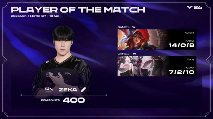 Giá vàng chiều nay 19/4 tăng trở lại vùng cao, Gen.G thể hiện phong độ trái ngược với giá vàng geng 3