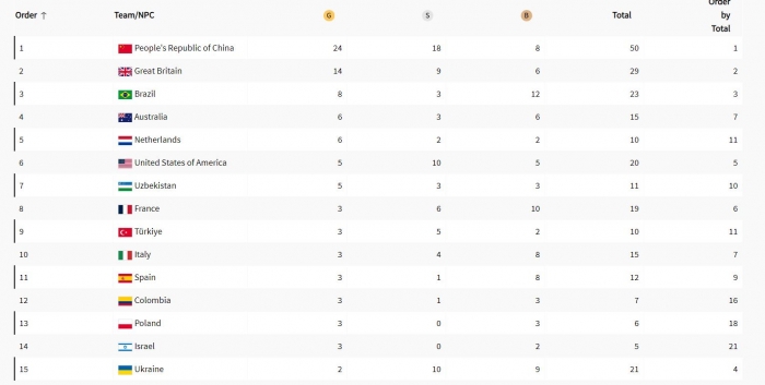 bang-tong-sap-huy-chuong-paralympic-2024-doan-the-thao-viet-nam-gianh-huy-chuong-dau-tien