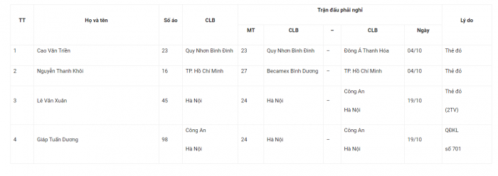 Tin bóng đá tối 2/10: VFF phạt nặng trụ cột CLB CAHN; ĐT Việt Nam nhận tin dữ trước AFF Cup 2024