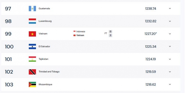 đt viet nam bxh fifa moi nhat hom nay