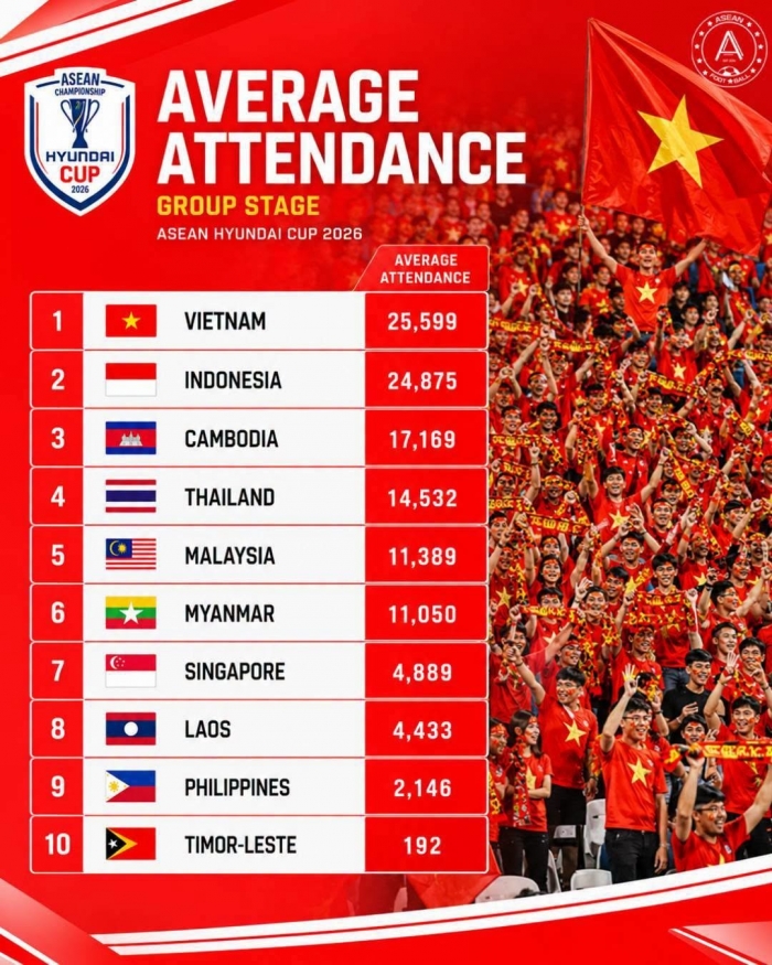 đt viet nam dan dau ve so luong khan gia den san aff cup 2026 (2)