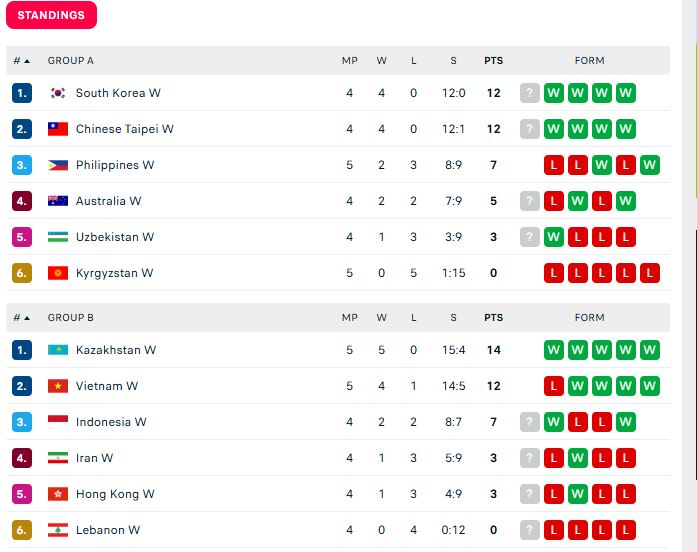 Bang xep hang AVC Cup 2026 moi nhat hom nay 12-6