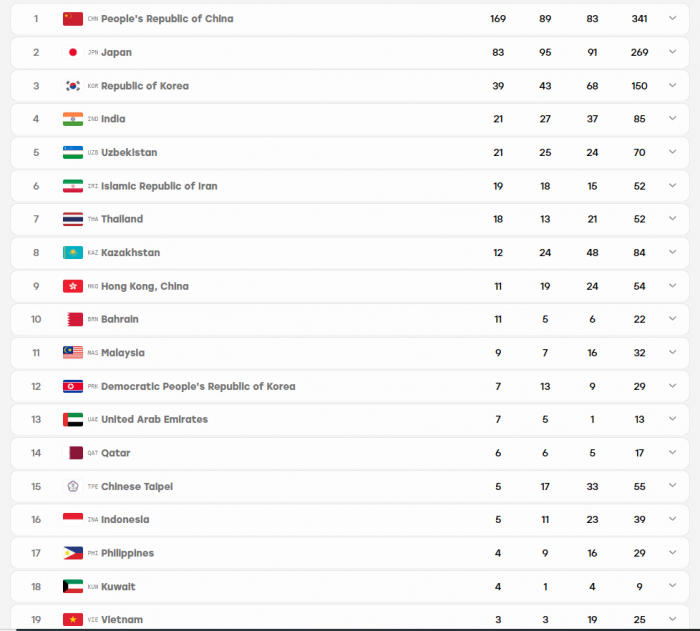 bang tong sap huy chuong asiad 2026 chung cuoc 4-10