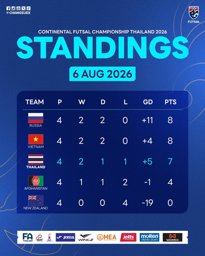 bang xep hang futsal giao huu chau luc 2026