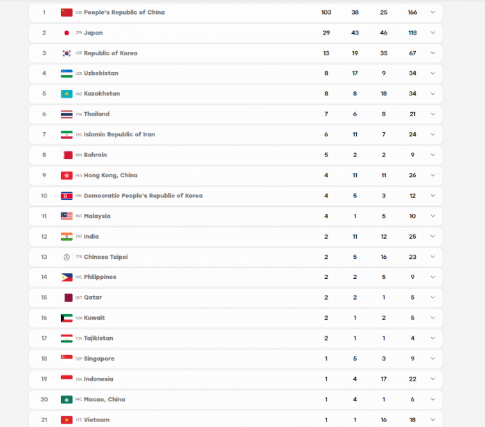 bang xep hang huy chuong asiad 2026 26-9