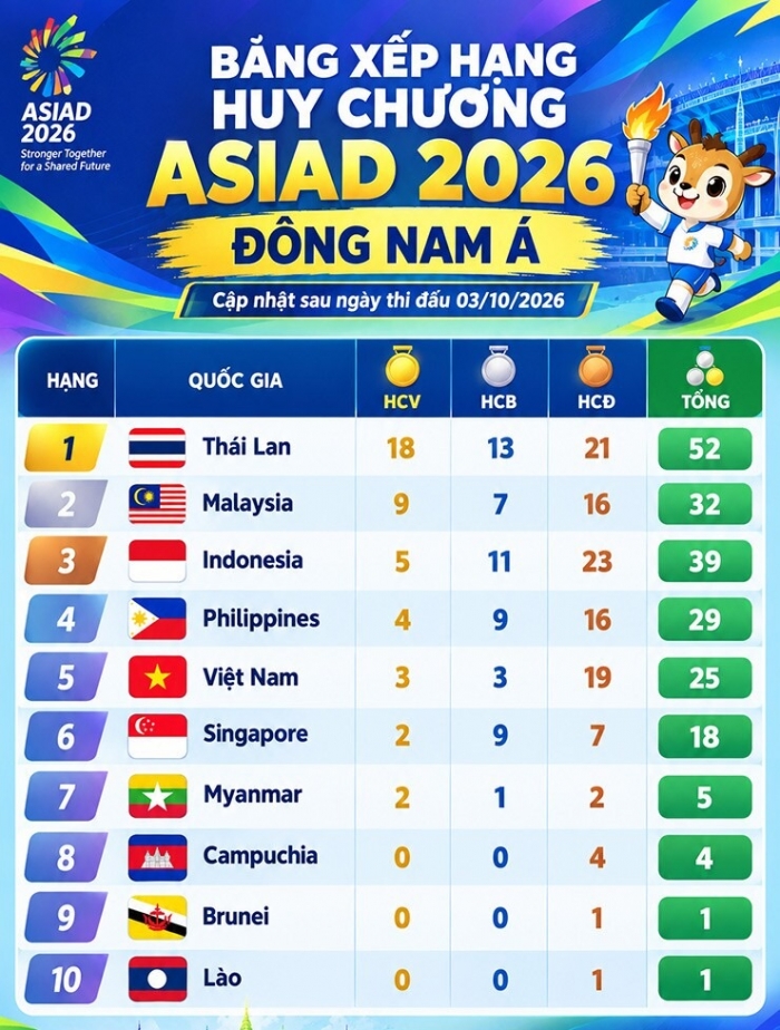 bang xep hang huy chuong asiad 2026 kv dong nam a 4-10
