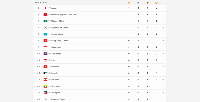 bang xep hang huy chuong asiad 2026 ngay 20-9