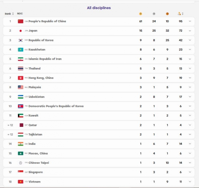 bang xep hang huy chuong asiad 2026 ngay 24-9