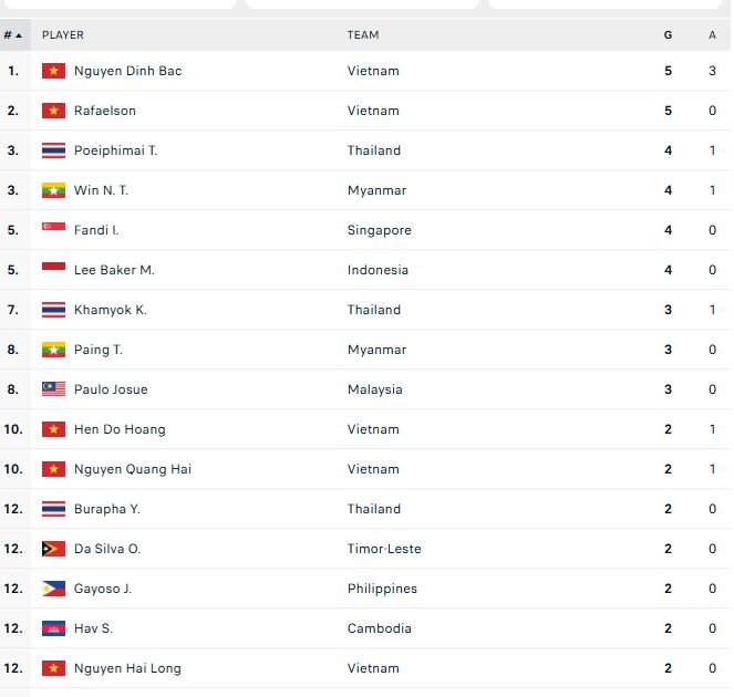 bang xep hang vua pha luoi aff cup 2026