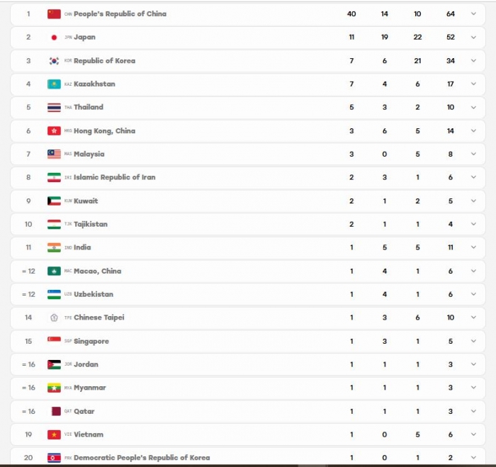 bang-tong-sap-huy-chuong-asiad-2026-moi-nhat-hom-nay-23-9-doan-viet-nam-tang-toc
