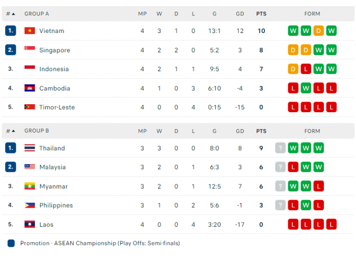 bang-xep-hang-aff-cup-2026-moi-nhat-indonesia-bi-loai