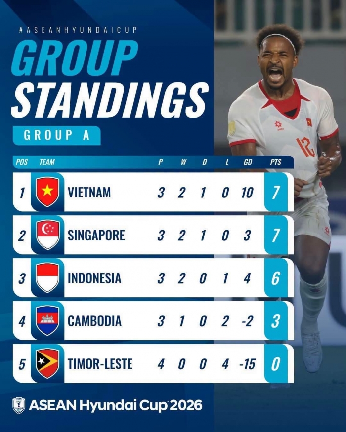 bxh bang a aff cup 2026 đt viet nam moi nhat