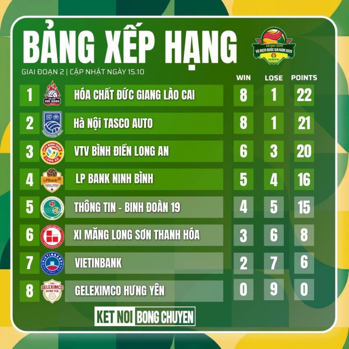 bxh bong chuyen nu vdqg 2026 moi nhat 16-10