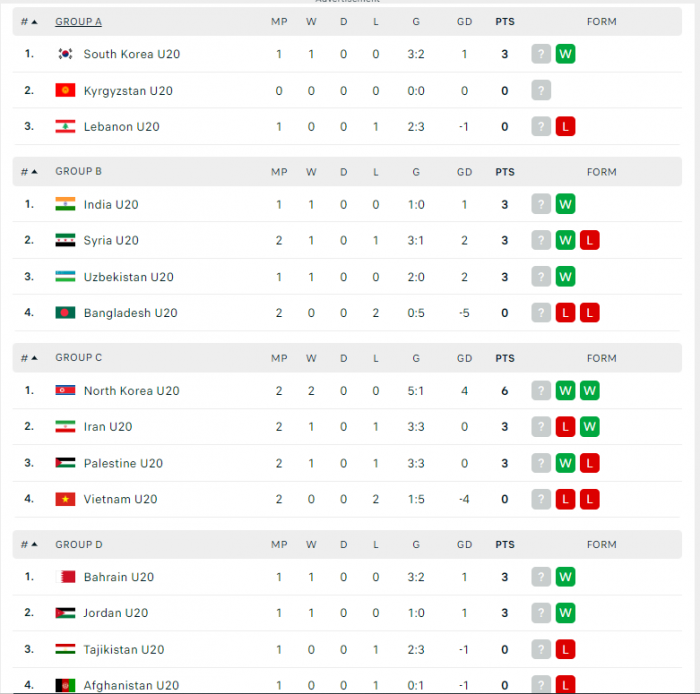 bxh u20 viet nam 3-9