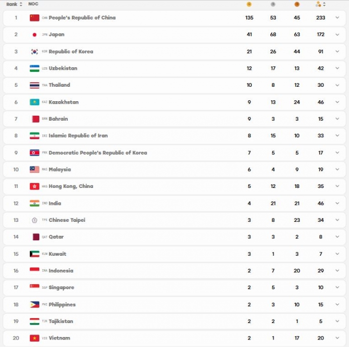 cap nhat bang tong sap huy chuong asiad 2026 moi nhat hom nay 29-9