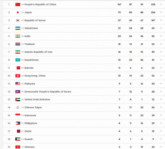 cap nhat bang tong sap huy chuong asiad 2026 moi nhat hom nay 3-10
