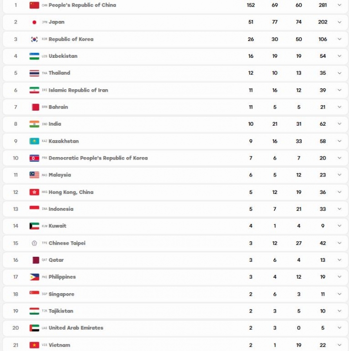 cap nhat bang xep hang huy chuogn ngay 1-10 asiad 2026 moi nhat