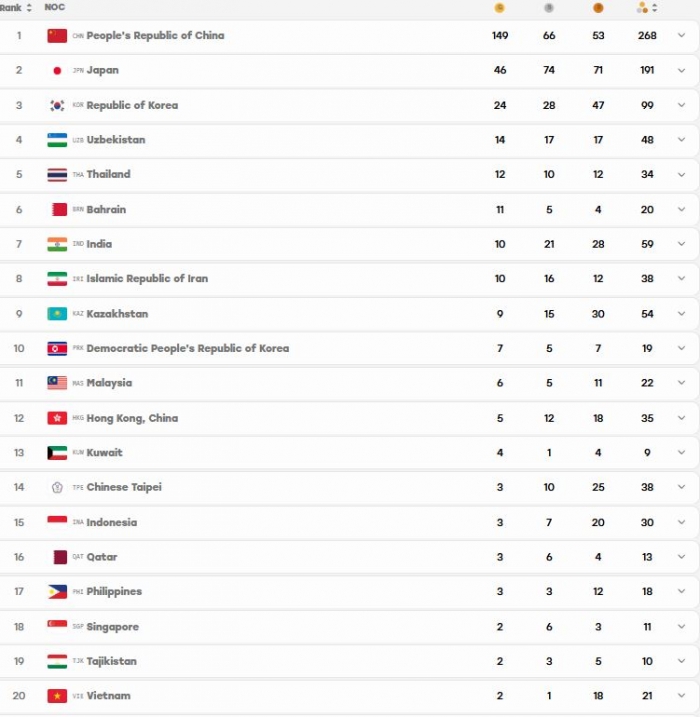 cap nhat bang xep hang huy chuong asiad 2026 moi nhat 30-9