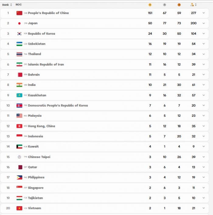 cap nhat bang xep hang huy chuong asiad 2026 ngay 1-10 moi nhat