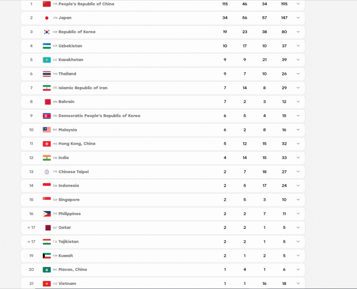 cap nhat bxh huy chuong asiad 2026 27-9