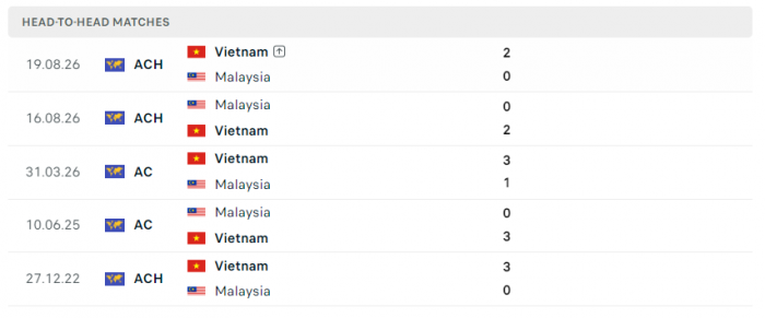 doi dau viet nam vs malaysia 5-10