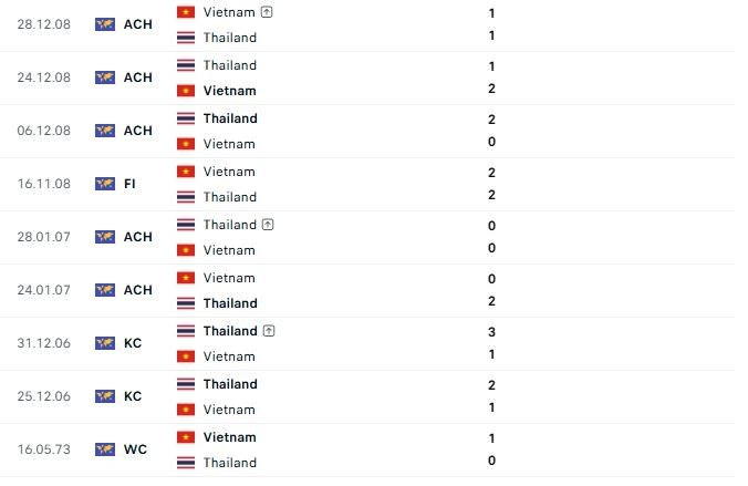 doi dau viet nam vs thai lanmoi nhat