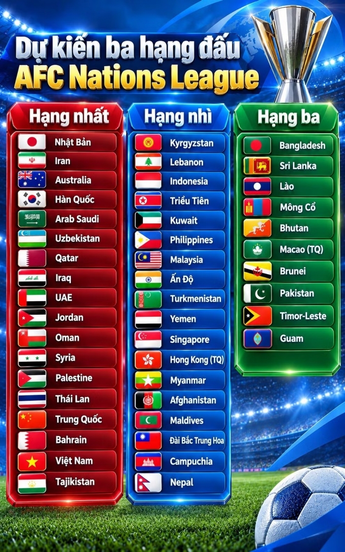 du kien phan nhom afc nations league 5-10