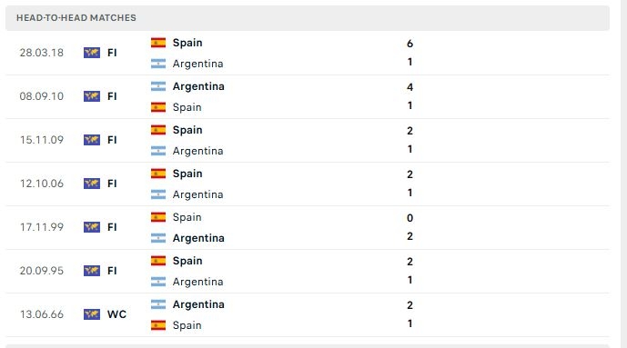 lich su doi dau tay ban nha vs argentina