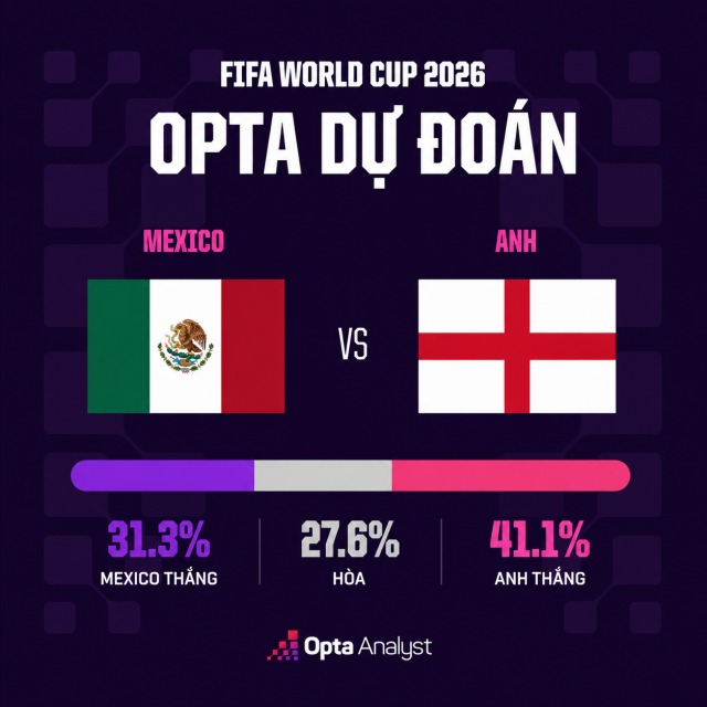 sieu may tinh du doan mexico vs anh world cup 2026
