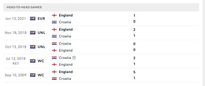 thanh tich doi dau anh vs croatia world cup 2026