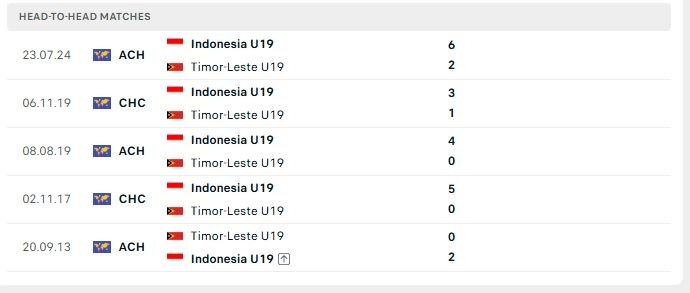 thanh tich doi dau u19 indonesia vs u19 timor leste