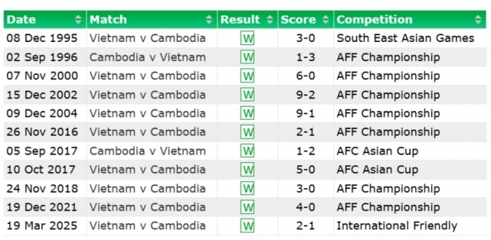 thanh tich doi dau viet nam vs campuchia