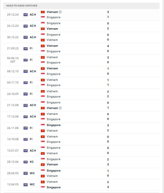 thanh tich doi dau viet nam vs singapore