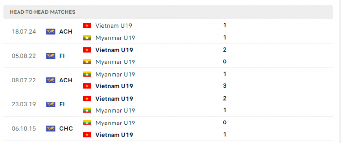 u19 viet nam vs u19 myanmar doi dau (1)