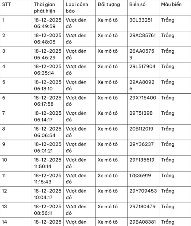 Danh-sach-xe-bi-phat-nguoi-ngay-18-12-moi-nhat-camera-ai-van-phat-nguoi-nguoi-vi-pham-khi-di-bao-6
