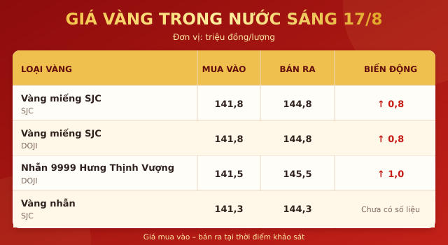 Gia-vang-hom-nay-17-8