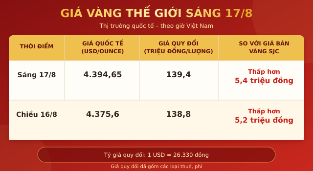 Gia-vang-hom-nay-17-8-2