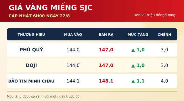 Gia-vang-hom-nay-22-8-1