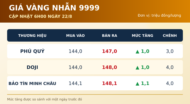 Gia-vang-hom-nay-22-8-2