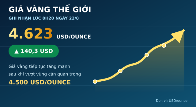 Gia-vang-hom-nay-22-8-3