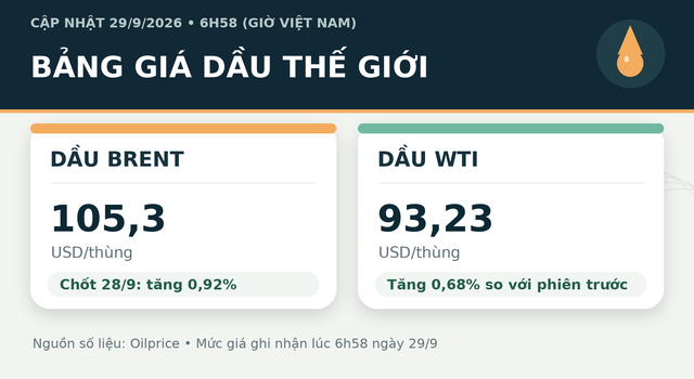 Gia-xang-dau-29-9-1